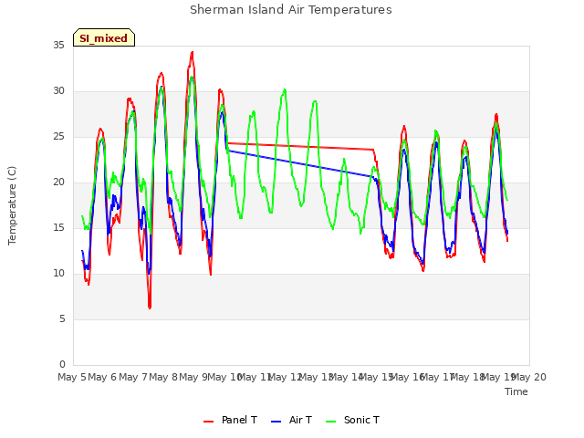 plot of Sherman Island Air Temperatures