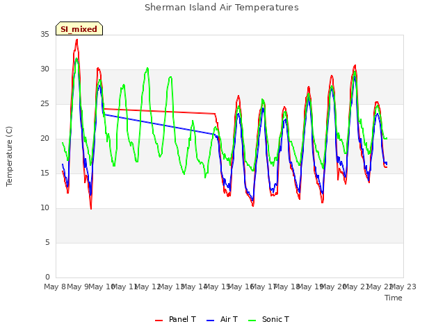 plot of Sherman Island Air Temperatures