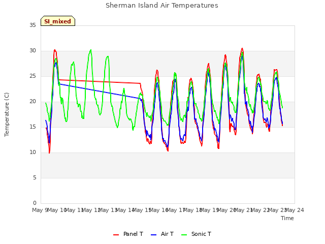 plot of Sherman Island Air Temperatures