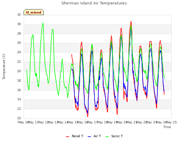 plot of Sherman Island Air Temperatures