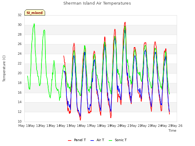 plot of Sherman Island Air Temperatures