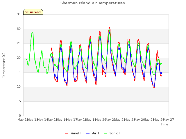 plot of Sherman Island Air Temperatures