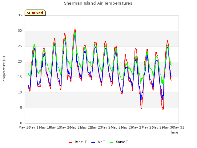 plot of Sherman Island Air Temperatures