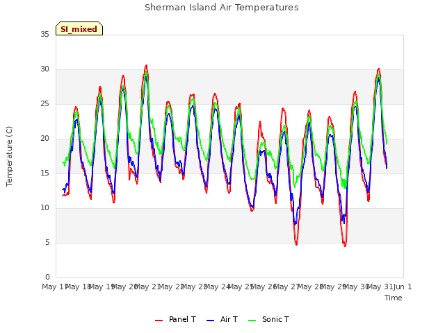 plot of Sherman Island Air Temperatures