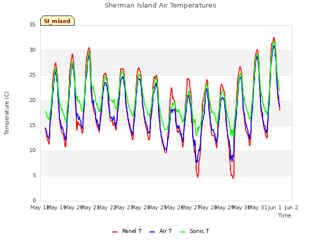 plot of Sherman Island Air Temperatures