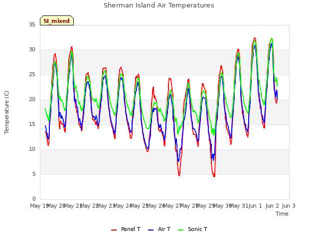 plot of Sherman Island Air Temperatures
