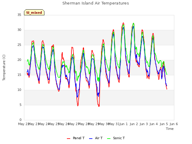 plot of Sherman Island Air Temperatures