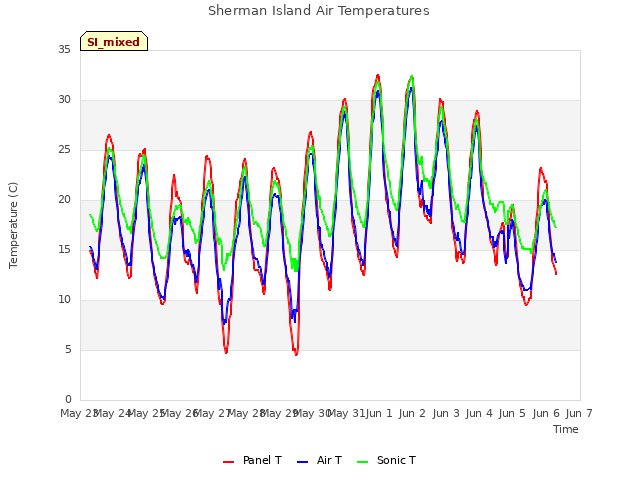 plot of Sherman Island Air Temperatures