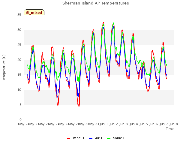 plot of Sherman Island Air Temperatures