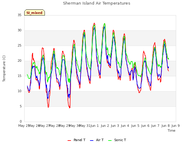 plot of Sherman Island Air Temperatures