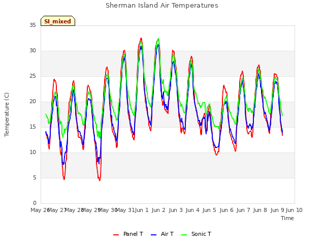 plot of Sherman Island Air Temperatures