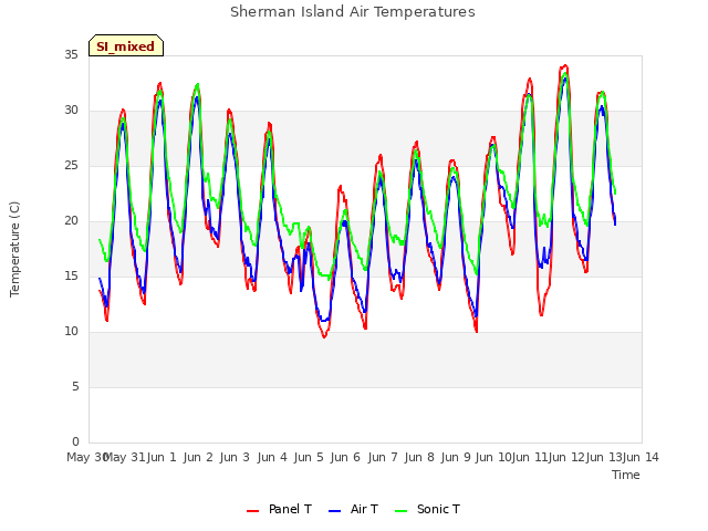 plot of Sherman Island Air Temperatures