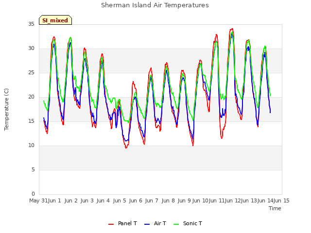 plot of Sherman Island Air Temperatures