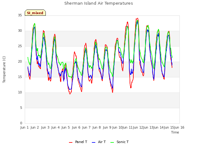 plot of Sherman Island Air Temperatures