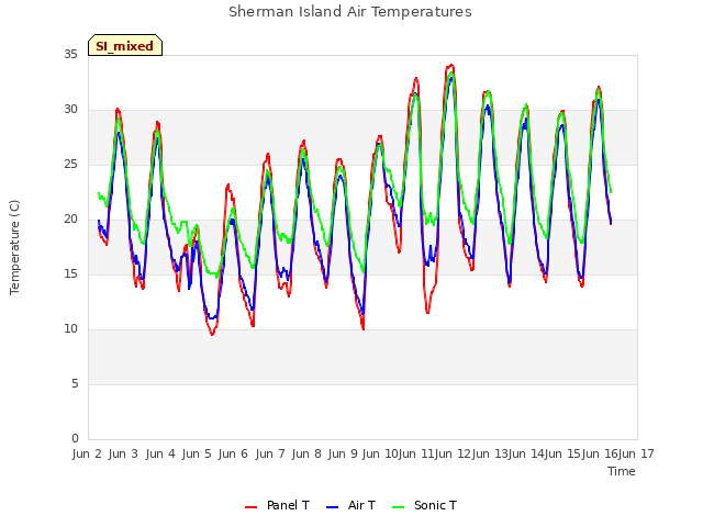 plot of Sherman Island Air Temperatures