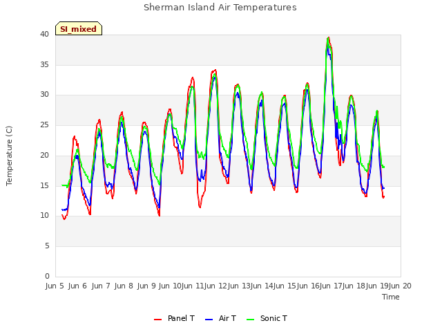 plot of Sherman Island Air Temperatures