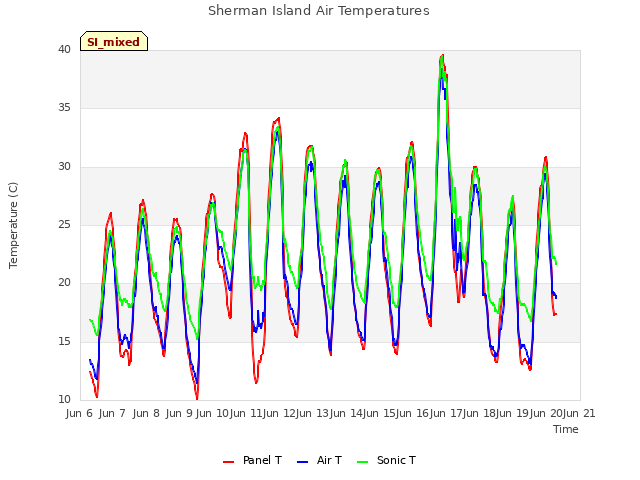 plot of Sherman Island Air Temperatures