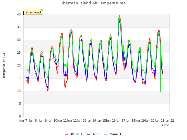 plot of Sherman Island Air Temperatures