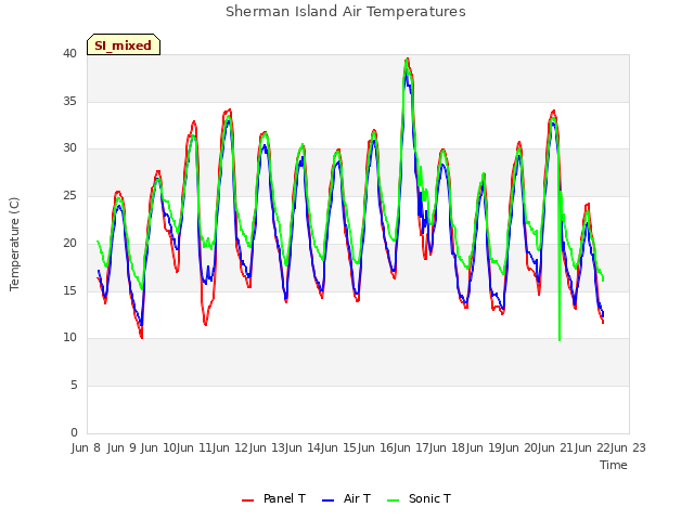 plot of Sherman Island Air Temperatures