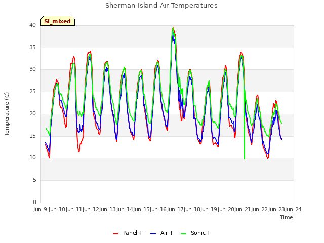 plot of Sherman Island Air Temperatures