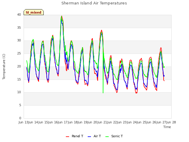 plot of Sherman Island Air Temperatures