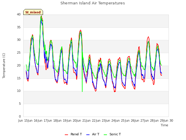 plot of Sherman Island Air Temperatures