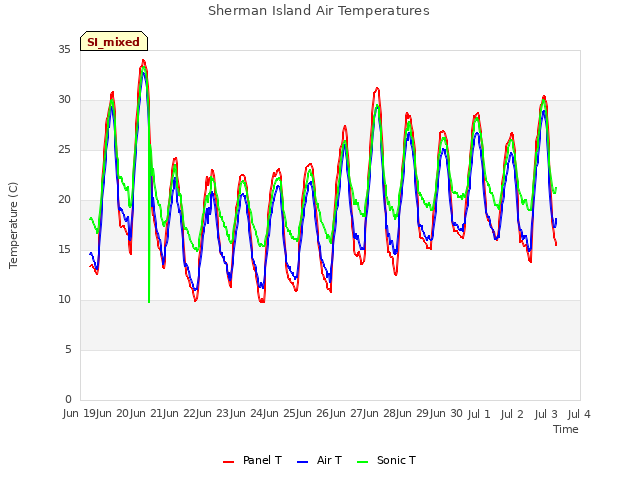 plot of Sherman Island Air Temperatures