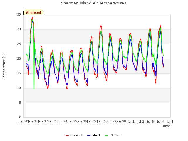 plot of Sherman Island Air Temperatures