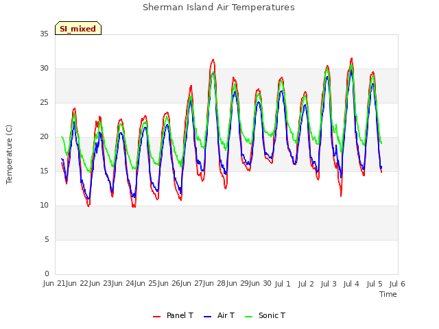 plot of Sherman Island Air Temperatures