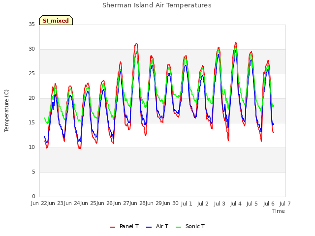 plot of Sherman Island Air Temperatures