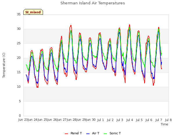 plot of Sherman Island Air Temperatures