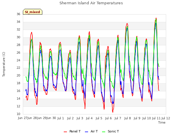 plot of Sherman Island Air Temperatures