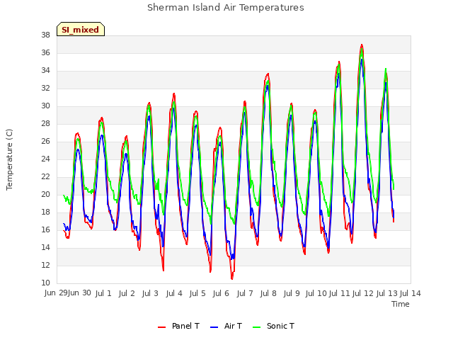 plot of Sherman Island Air Temperatures