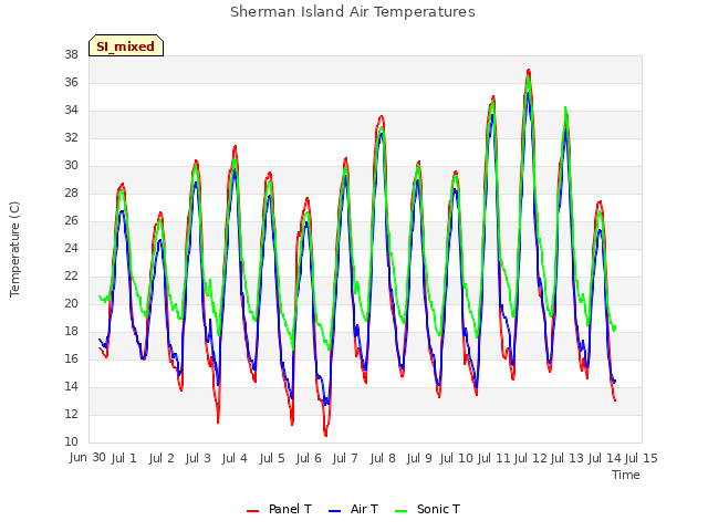 plot of Sherman Island Air Temperatures