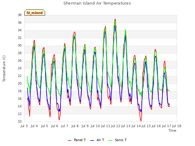 plot of Sherman Island Air Temperatures