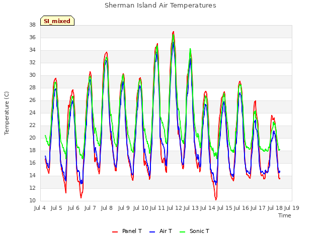 plot of Sherman Island Air Temperatures