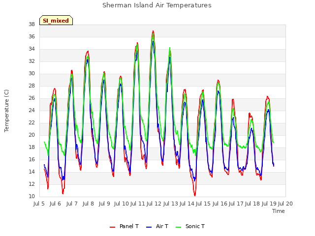 plot of Sherman Island Air Temperatures