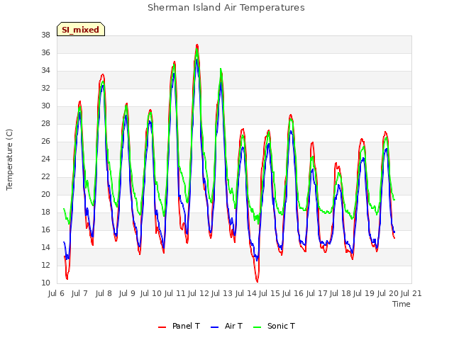 plot of Sherman Island Air Temperatures