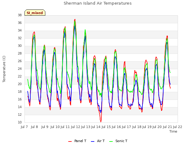 plot of Sherman Island Air Temperatures