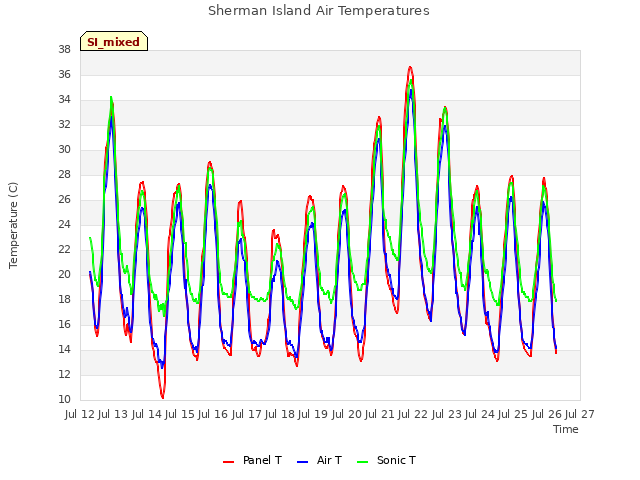 plot of Sherman Island Air Temperatures