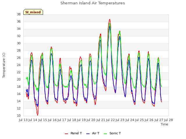 plot of Sherman Island Air Temperatures