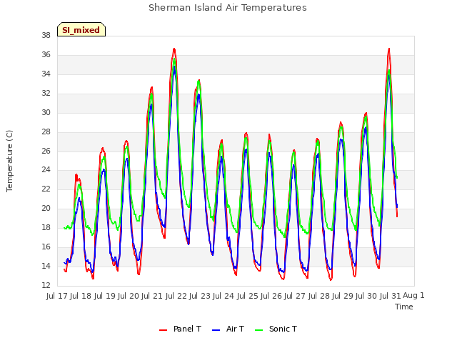 plot of Sherman Island Air Temperatures