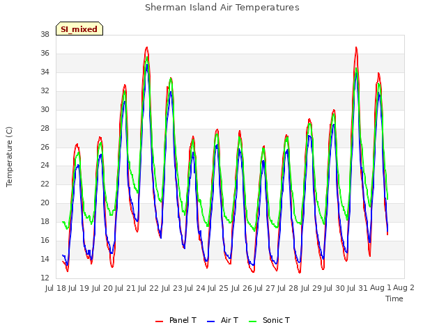 plot of Sherman Island Air Temperatures