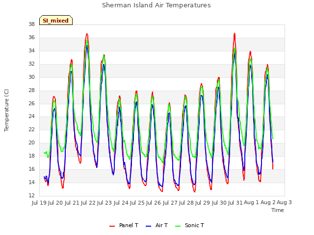 plot of Sherman Island Air Temperatures