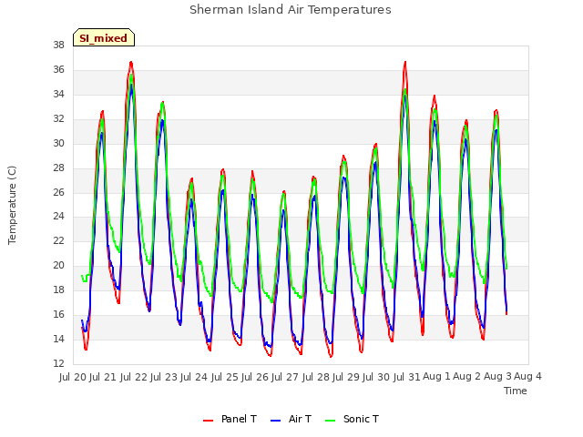 plot of Sherman Island Air Temperatures