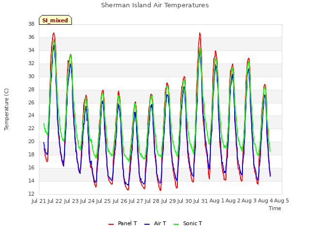 plot of Sherman Island Air Temperatures