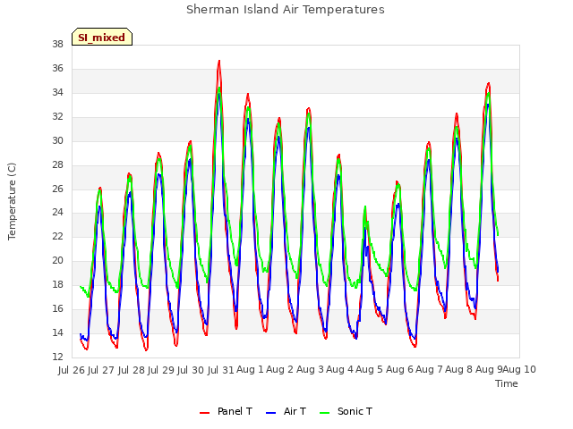 plot of Sherman Island Air Temperatures