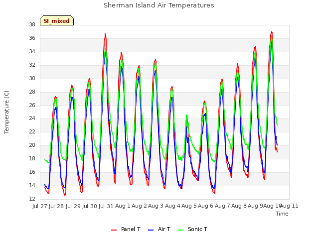 plot of Sherman Island Air Temperatures