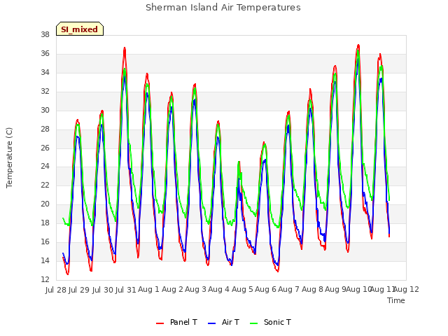 plot of Sherman Island Air Temperatures