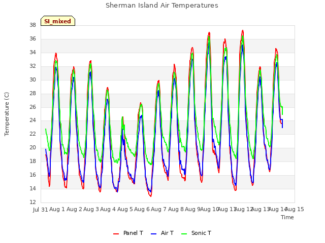 plot of Sherman Island Air Temperatures